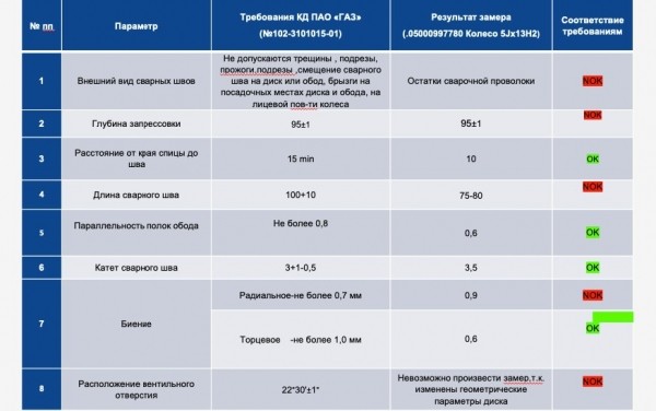 Что-то треснет: как ведут себя диски для ГАЗели на стенде для испытания колёс
