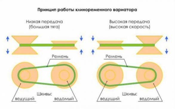 Что такое вариатор в авто и принцип его работы