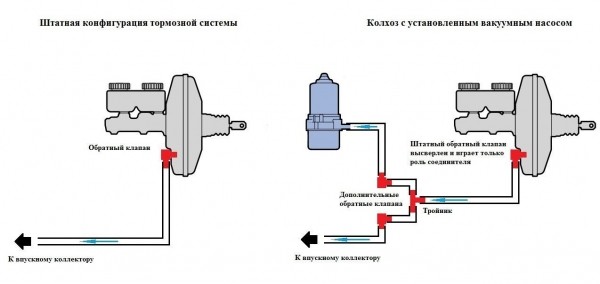 Чтобы тормоза работали стабильно: что такое дополнительный вакуумный насос и как он работает