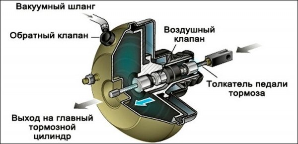 Почему при нажатии на педаль тормоза слышно шипение Почему при нажатии на педаль тормоза слышно шипение