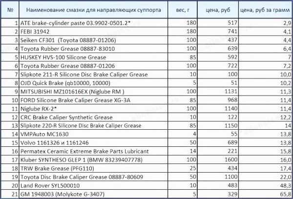 Смазка для суппортов и направляющих