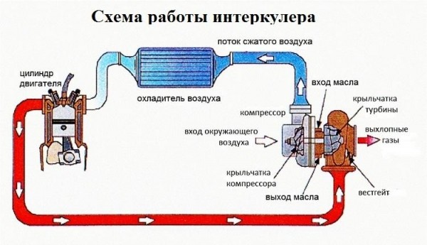 Интеркулер в автомобиле &mdash; что это такое