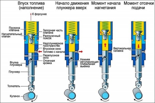 ТНВД двигателя – что это такое ТНВД двигателя – что это такое
