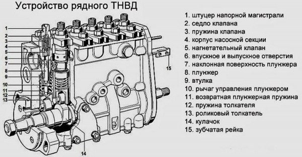 ТНВД двигателя – что это такое ТНВД двигателя – что это такое