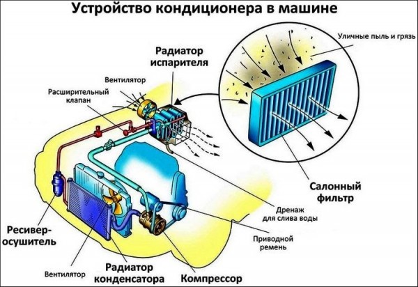 Заправка автокондиционера своими руками