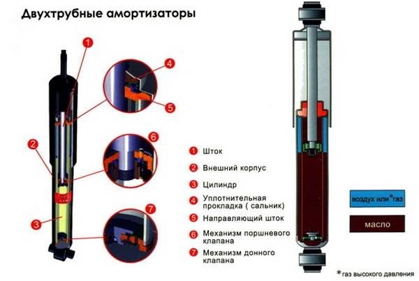 Какие амортизаторы лучше выбрать? Какие амортизаторы лучше выбрать?