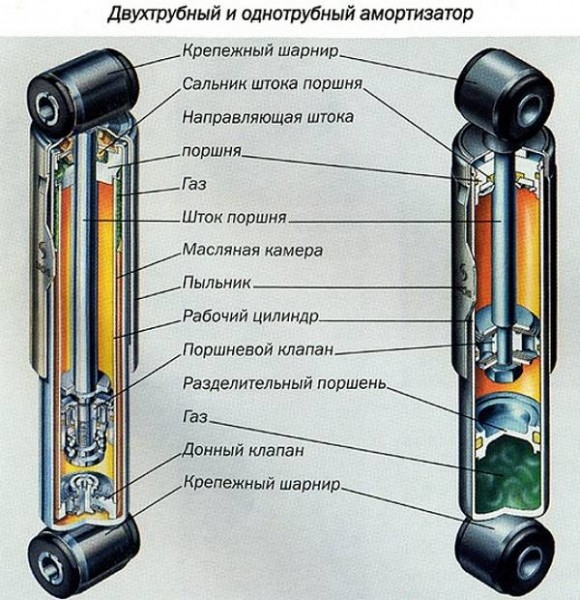 Какие амортизаторы лучше выбрать? Какие амортизаторы лучше выбрать?