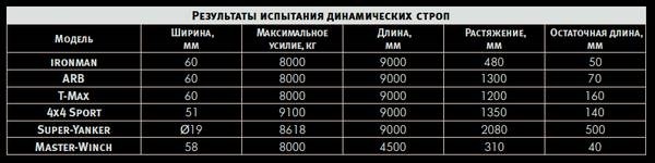 Рывковый трос и его отличия от буксировочного Рывковый трос и его отличия от буксировочного