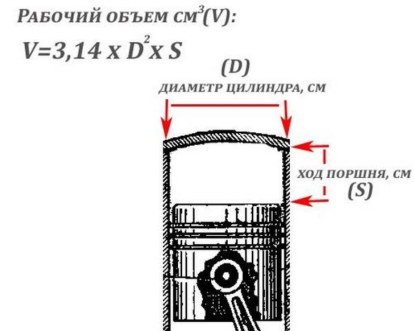 Понятие объема ДВС Понятие объема ДВС