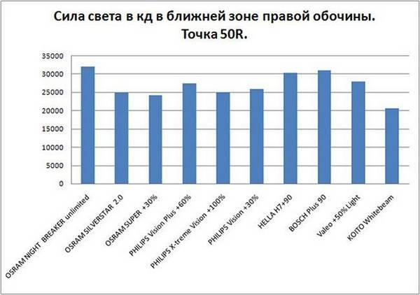 Какие лампы ближнего света h7 и h4 самые лучшие