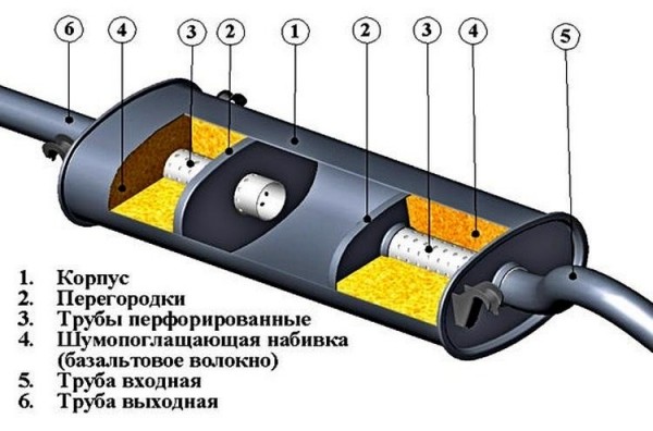 Ремонт глушителя автомобиля без сварки своими руками