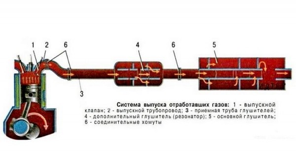 Ремонт глушителя автомобиля без сварки своими руками