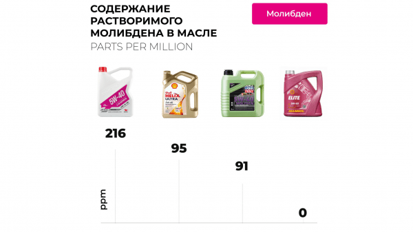 Чем реже, тем лучше: как часто нужно менять моторное масло?