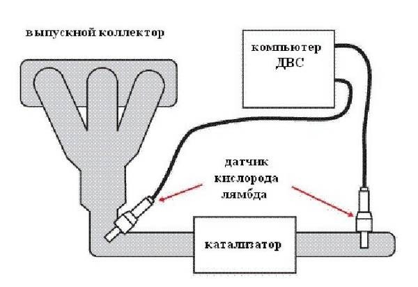 Для чего нужен лямбда-зонд в автомобиле