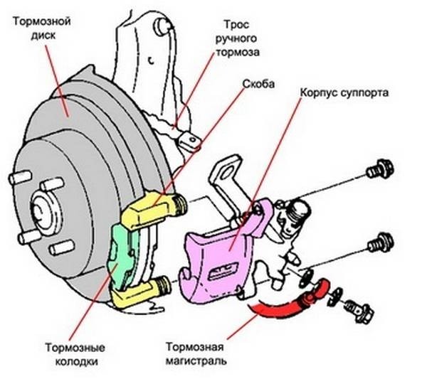 Эксплуатация тормозных суппортов