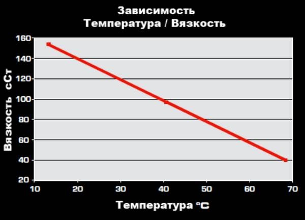 Смена свойств масла в двигателе: почему происходит и как с этим бороться