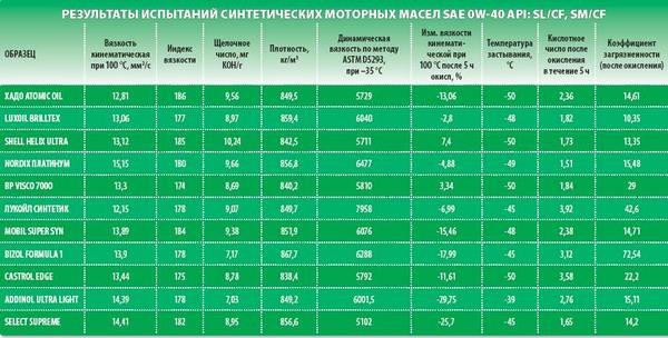 Вязкость моторного масла  определяем без проблем